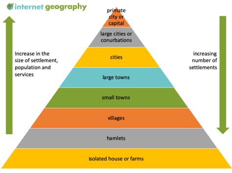 village definition population|Settlement hierarchy .